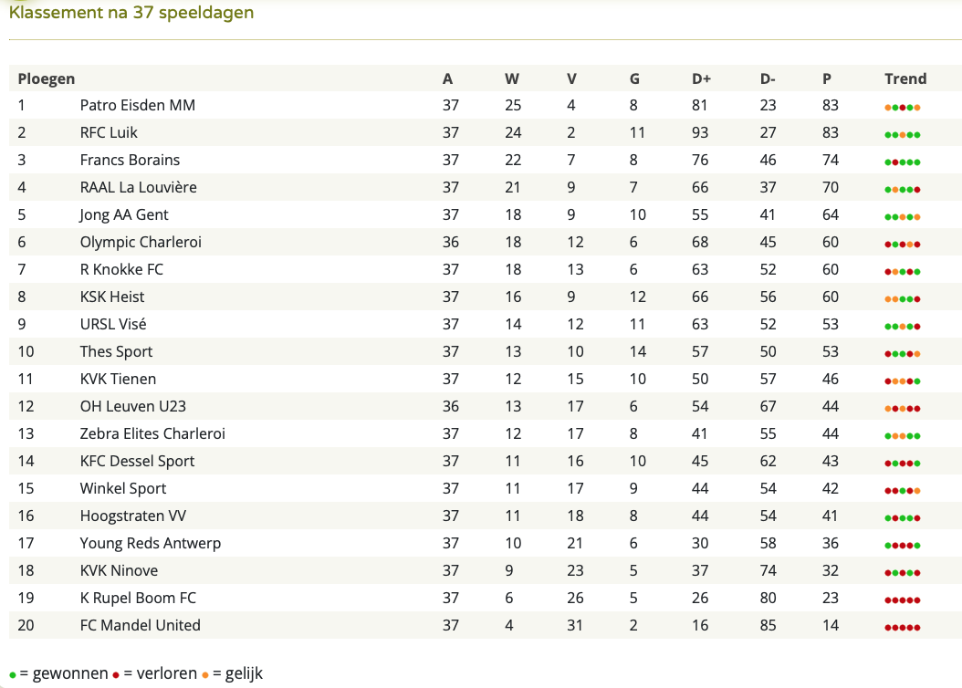 Klassement na 37 speeldagen.png