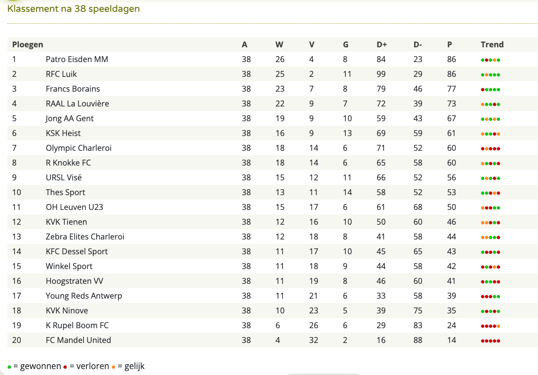 KLassement na 38 speeldagen.png