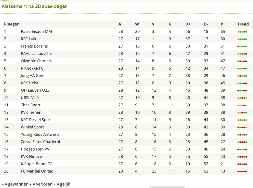 Klassement na 28 speeldagen.png