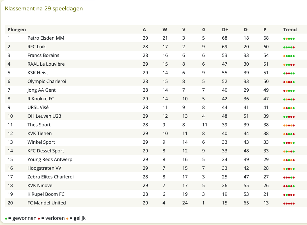 Klassement na 29 peeldagen.png