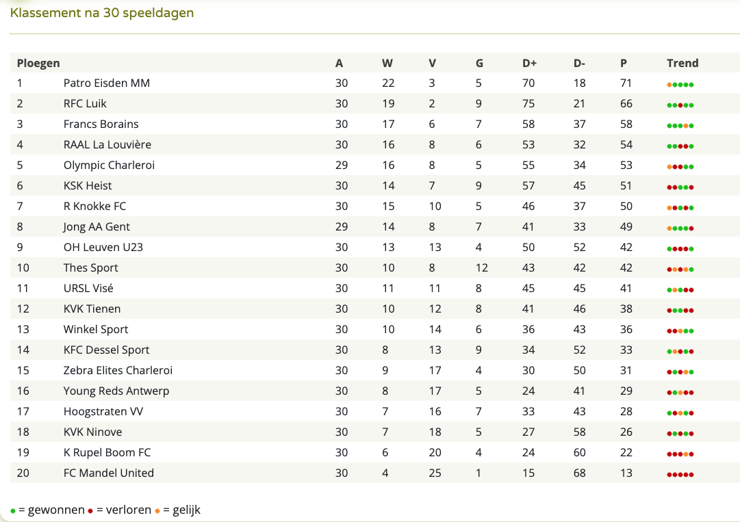 Klassement na 30 speeldagen.png