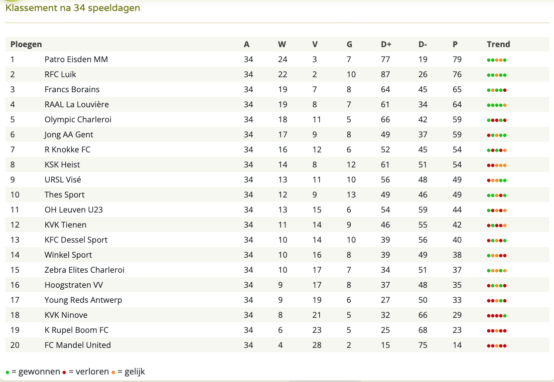 Klassement na 34 speeldagen..png