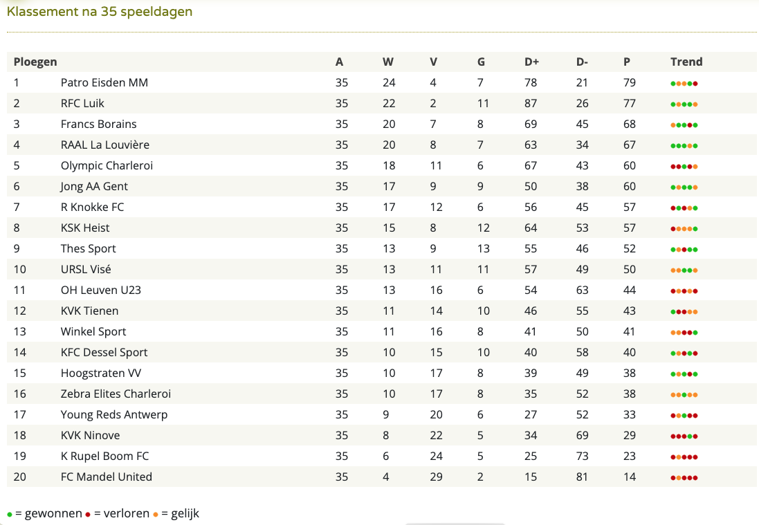 Klassement na 35 speeldagen.png