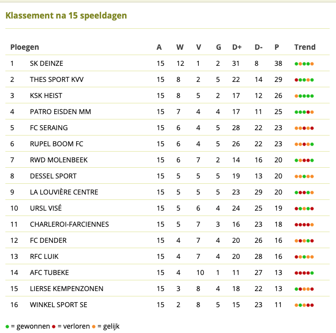 Klassement na 15 speeldagen.png